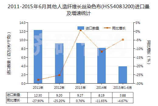 2011-2015年6月其他人造纖維長絲染色布(HS54083200)進口量及增速統(tǒng)計